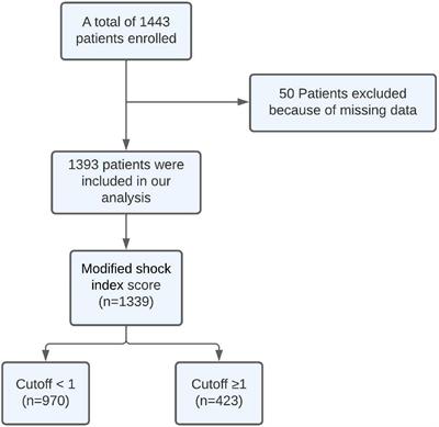 Modified Shock Index as Simple Clinical Independent Predictor of In-Hospital Mortality in Acute Coronary Syndrome Patients: A Retrospective Cohort Study